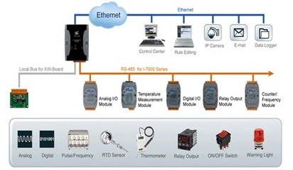 智能型Data Logger PAC控制器 WISE-5800全新發(fā)布，引領(lǐng)自動(dòng)化控制新趨勢(shì)
